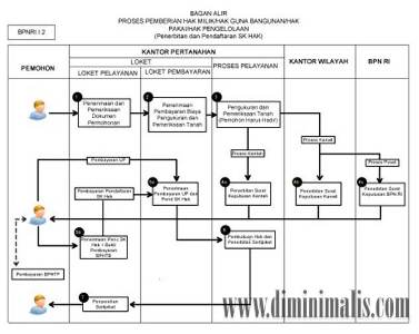 Mengurus sertifikat tanah